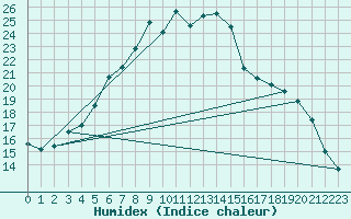 Courbe de l'humidex pour Leknes