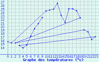 Courbe de tempratures pour Deuselbach