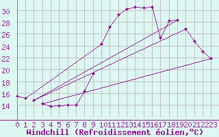 Courbe du refroidissement olien pour Saint-Jean-de-Vedas (34)