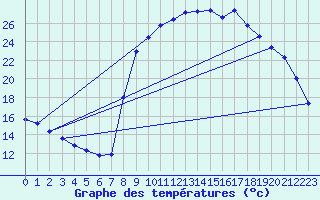 Courbe de tempratures pour Vanclans (25)
