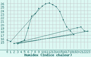 Courbe de l'humidex pour Paltinis Sibiu