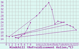Courbe du refroidissement olien pour Villardeciervos