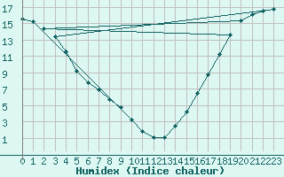 Courbe de l'humidex pour Fort Simpson Climate