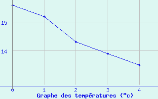 Courbe de tempratures pour Dorans (90)