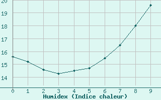 Courbe de l'humidex pour Trier-Zewen