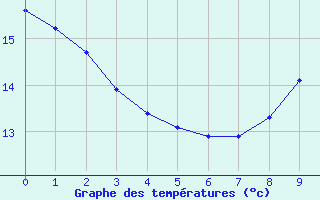 Courbe de tempratures pour Le Bourget (93)