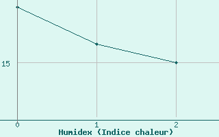 Courbe de l'humidex pour Maseskar