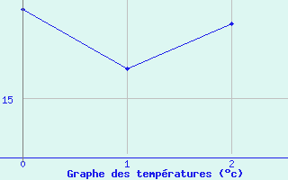 Courbe de tempratures pour Colorado (974)