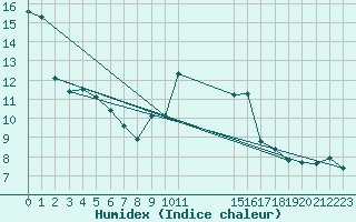 Courbe de l'humidex pour Badajoz