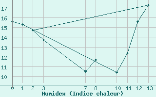 Courbe de l'humidex pour Franca