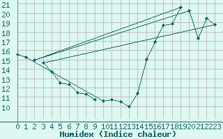 Courbe de l'humidex pour Cardston