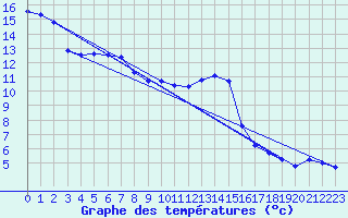 Courbe de tempratures pour Pourrires (83)