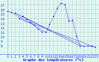 Courbe de tempratures pour Roissy (95)