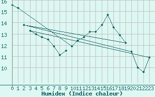 Courbe de l'humidex pour Saint-Hilaire-sur-Helpe (59)