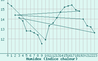 Courbe de l'humidex pour Montredon des Corbires (11)