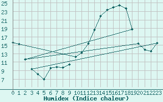 Courbe de l'humidex pour Nevers (58)