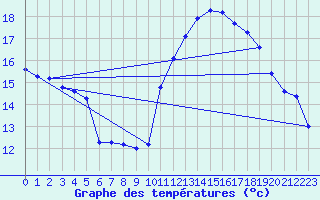 Courbe de tempratures pour Corsept (44)