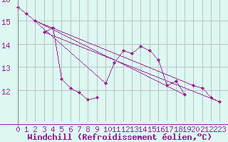 Courbe du refroidissement olien pour Thomery (77)