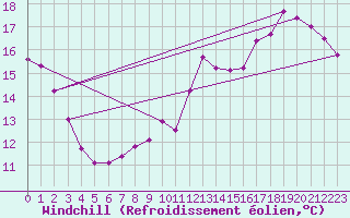 Courbe du refroidissement olien pour Cabestany (66)