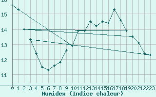 Courbe de l'humidex pour Le Touquet (62)