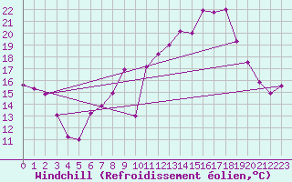 Courbe du refroidissement olien pour Belorado