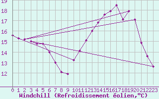 Courbe du refroidissement olien pour Guret Grancher (23)
