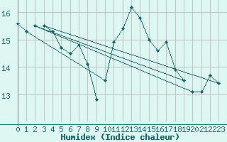 Courbe de l'humidex pour La Souterraine (23)