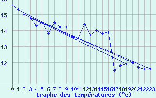 Courbe de tempratures pour Avre (58)