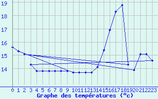 Courbe de tempratures pour Dourgne - En Galis (81)