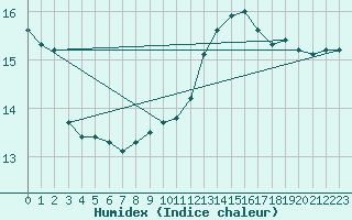 Courbe de l'humidex pour Chatelaillon-Plage (17)