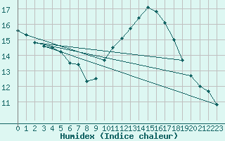 Courbe de l'humidex pour Perpignan (66)