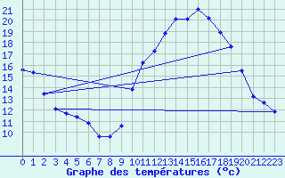 Courbe de tempratures pour Brianon (05)