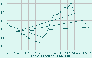 Courbe de l'humidex pour Renwez (08)