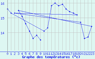 Courbe de tempratures pour Dieppe (76)