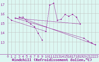 Courbe du refroidissement olien pour Mirepoix (09)