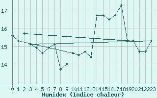 Courbe de l'humidex pour Cap de la Hague (50)