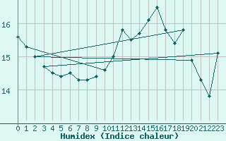 Courbe de l'humidex pour Paris - Montsouris (75)