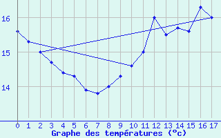 Courbe de tempratures pour Le Plessis-Gassot (95)