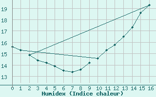 Courbe de l'humidex pour Chtillon-sur-Seine (21)