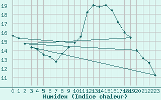 Courbe de l'humidex pour Herwijnen Aws