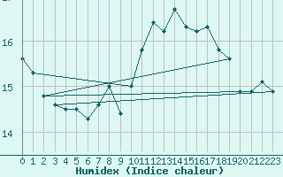 Courbe de l'humidex pour Porquerolles (83)