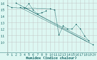 Courbe de l'humidex pour Keswick