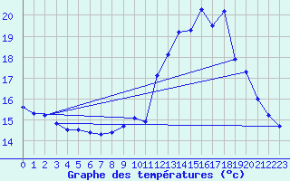 Courbe de tempratures pour Michelstadt-Vielbrunn