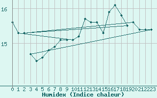 Courbe de l'humidex pour Guidel (56)