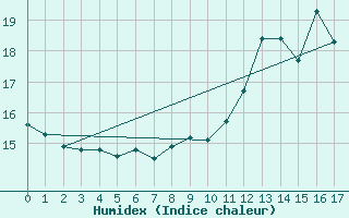 Courbe de l'humidex pour Colombier Jeune (07)