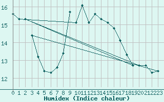 Courbe de l'humidex pour Bernay (27)