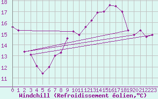Courbe du refroidissement olien pour Charlwood