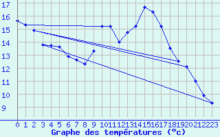 Courbe de tempratures pour Parsberg/Oberpfalz-E