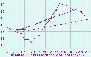 Courbe du refroidissement olien pour Aigrefeuille d