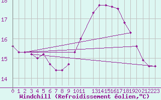 Courbe du refroidissement olien pour Cap de la Hague (50)
